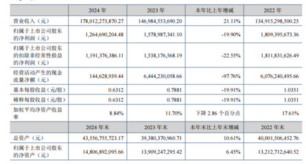 云南銅業(yè):主要產(chǎn)品成本具有一定競爭力 目前公司暫時(shí)沒有減產(chǎn)計(jì)劃